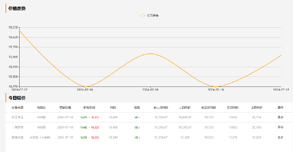 2024-7-19長江有色鋁錠價格19490
