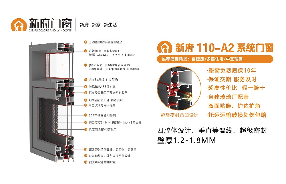 新府110-A2系統門窗，壁厚1.2-1.8mm