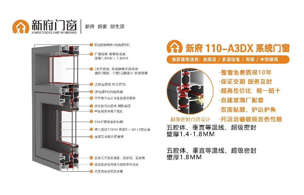 新府110-A3DX系統門窗，壁厚1.4-1.8mm