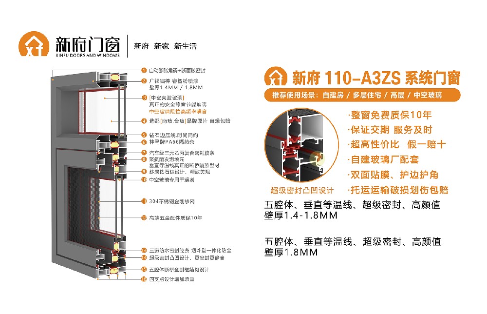 新府110-A3ZS系統門窗，壁厚1.4-1.8mm